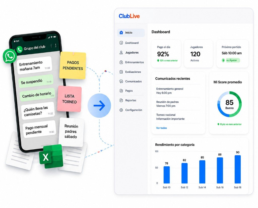 Comparación antes y después: del caos en WhatsApp, notas y Excel al panel ClubLive con métricas, comunicados y rendimiento.